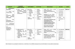 CONTENT
LEARNING
COMPETENCIES
ASSESSMENT
ACTIVITIES
RESOURCES
VALUES
CODE
1.
 
Earthquakes
and Faults
1.1  Active  and
inacti