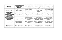 RPC Penalties Duration Table | PDF