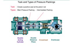 Task and Types of Pressure Packings
Task
:  Create a positive seal at the piston rod
Types :  Main Pressure Packing - Interme