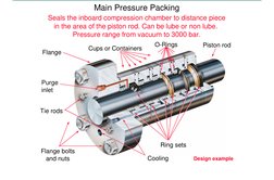 Seals the inboard compression chamber to distance piece
in the area of the piston rod. Can be lube or non lube. 
Pressure ran
