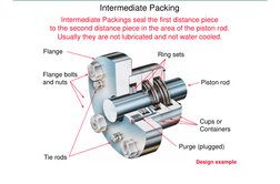 Intermediate Packings seal the first distance piece 
to the second distance piece in the area of the piston rod. 
Usually the
