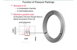 • Seal gas or oil
– in compression chamber 
– in intermediate piece
• Maintain a positive seal
at the piston rod even though