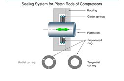 Sealing System for Piston Rods of Compressors 
Segmented
rings
Housing
Piston rod
Garter springs
Radial cut ring
Tangential