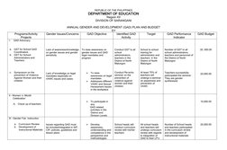 REPUBLIC OF THE PHILIPPINES
DEPARTMENT OF EDUCATION
Region XII
DIVISION OF SARANGANI
ANNUAL GENDER AND DEVELOPMENT (GAD) PLAN