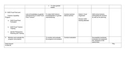 
To ease gender 
biases
IV – GAD Focal Point and
       Trainers Capability 
Program
a.
GAD Focal Point 
Formation
b.
GAD Fo