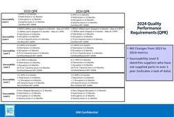 GM 2024 Quality Performance Requirements | PDF | Business