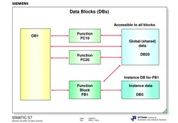Siemens S7 Data Blocks Overview | PDF | Data Type | Byte
