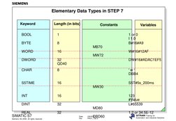 Siemens S7 Data Blocks Overview | PDF | Data Type | Byte