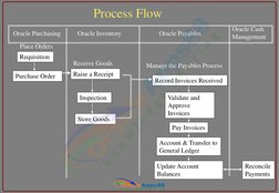 Oracle Accounts Payable Training Overview | PDF | Accounts Payable ...
