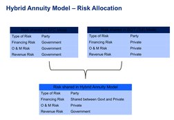 Annuity Model Hybrid Annuity Model for Highways | PDF | Public–Private Partnership ...