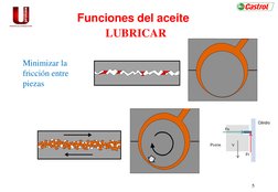 5 
Funciones del aceite  
LUBRICAR 
Minimizar la 
fricción entre 
piezas 
Fn 
V 
Cilindro 
Pistón 
Ft 
