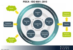 PDCA - ISO 9001: 2015 
BE9001 Graphic 2015.3
