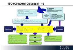 5. Leadership    
5.1 Leadership & commitment
5.2 Quality policy   
5.3 Organization, roles & responsibilities
6. Planning fo