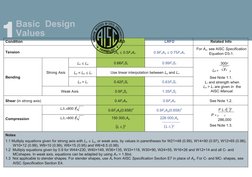 Basic  Design 
Values
Condition
ASD
LRFD
Related Info
Tension
0.6FyAg ≤ 0.5FuAe
0.9FyAg ≤ 0.75FuAe
For Ae, see AISC Specifica