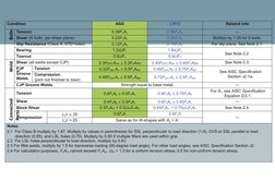 Condition
ASD
LRFD
Related Info
Tension
0.38FuAb
0.56FuAb
—
Shear (N bolts, per shear plane)
0.23FuAb
0.34FuAb
Multiply by 1.