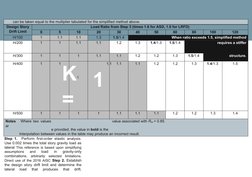 can be taken equal to the multiplier tabulated for the simplified method above.
Design Story
Drift Limit
Load Ratio from Step