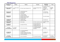 PM Mapping
PM Mapping
Knowledge Area & 
Processes
Initiating
Planning
Executing
Monitoring & 
Controlling
Closing
4. Project