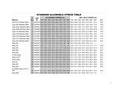 ASME Allowable Stress Table Overview | PDF | Stainless Steel | Steel