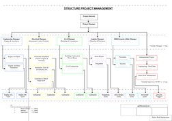 EPC Project Management Structure | PDF | Science And Technology ...