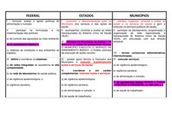 FEDERAL 
ESTADOS 
MUNICÍPIOS 
I - formular, avaliar e apoiar políticas de 
alimentação e nutrição; 
I - promover a descentral