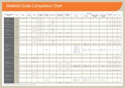 Carbon Steel Grade Comparison Chart | PDF
