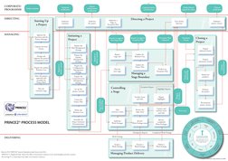 Prince2 Process Model | PDF | Project Management | Production And ...