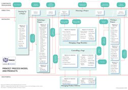 Prince Process Visual Prince2 Process Model | PDF | Project Management | Production And ...