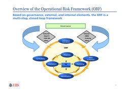 7
Overview of the Operational Risk Framework (ORF)
External 
- Basel II
- SOX 404
- Other
Internal 
- OREX
- Training
- Other