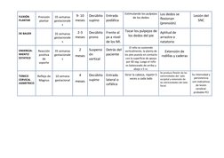 FLEXIÓN 
PLANTAR 
Prensión 
plantar 
35 semanas 
gestacionale
s 
9- 10 
meses  
Decúbito 
supino 
Entrada 
podálica  
Estimul