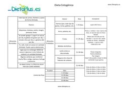 Dieta Cetogénica
www.Dietaplus.es
Azúcar.
Dias:
Harinas (pan, todo tipo de 
pastas, tortas, galletas, etc.)
1-10 dias
Arroz,