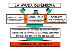 LA AYUDA DEFENSIVA
COBERTURA
(Protección de los Espacios +
DOBLAJE
(Asumir la responsabilidad de 
ORIENTACIONES
(Ofrecen,prot