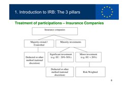 8
1. Introduction to IRB: The 3 pillars
Treatment of participations – Insurance Companies
Insurance companies 
Majority-owned