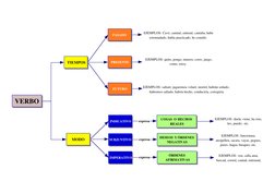 expresa
expresa
expresa
VERBO
TIEMPOS
PASADO
PRESENTE
FUTURO
EJEMPLOS: Cavé, caminé, entrené, cantaba, hube 
estornudado, hab