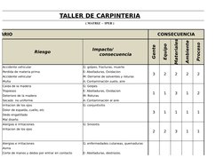TALLER DE CARPINTERIA
( MATRIZ  -  IPER )
NARIO
CONSECUENCIA
Riesgo
Gente
Equipo
Materiales
Ambiente
Proceso
Accidente vehicu