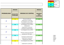 E
Extremo
A
Alto
M
Moderado
B
Bajo
PROBABILIDAD
RIESGO
MEDIDAS DE CONTROL
RIESGO
3
A
Personal Calificado
B
Capacitacion al pe