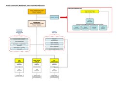 EPC Project Management Structure | PDF | Business | Computers