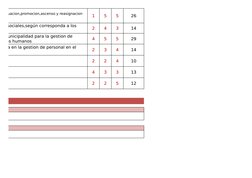 1
5
5
26
2
4
3
14
4
5
5
29
2
3
4
14
2
2
4
10
4
3
3
13
2
2
5
12
evaluacion,promocion,ascenso y reasignacion 
ios sociales,segú