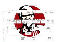 Kfc Process Layout KFC Restaurant Service Blueprint | PDF