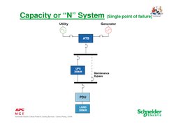 Schneider Electric Critical Power & Cooling Services – Danny Phang, 3/3/09
Capacity or “N” System (Single point of failure)
