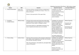 Fellowship Examination (FEx) Clinical - OSCE stations sample 
Station 
Skill 
Scenario 
Expected response 
Curriculum R