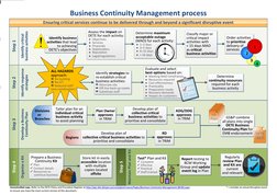 Business Continuity Management process
Step 2
Step 1
Step 3
Step 4
Ensuring critical services continue to be delivered throug