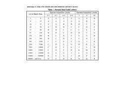 AQL Sampling Plan and Tables | PDF | Evaluation