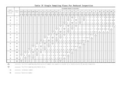 Sampling Plan S3 Level AQL Sampling Plan and Tables | PDF | Evaluation
