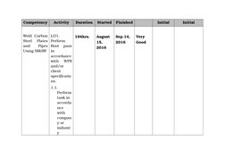 Competency
Activity
Duration
Started Finished
Initial
Initial
Weld Carbon
Steel Plates
and  Pipes
Using SMAW
LO1.
Perform
Roo