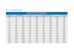 Normas IRAM 2250
Transformadores de Distribución
Relación 13.200 ±2 x 2,5%/400-231 V/V
Potencia
(kVA)
Pérdidas (W)
Ucc (%)
Di
