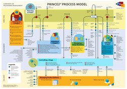 CORPORATE OR 
PROGRAMME MANAGEMENT
Starting Up 
a Project
Directing 
a Project
Appoint the Executive and 
the Project Manager