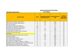 Construction Productivity Rate Table | PDF | Polystyrene | Scaffolding