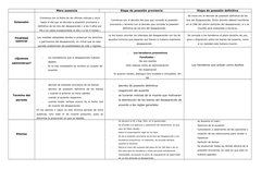 Mera ausencia
Etapa de posesión provisoria
Etapa de posesión definitiva
Extensión
Comienza con la fecha de las ultimas notici