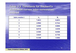 Fahim, Al
Fahim, Al--Sahhaf & Elkilani, 2010
Sahhaf & Elkilani, 2010
10
10
Table 3.3  Constants for Daubert's 
Table 3.3  Con