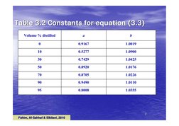 Fahim, Al
Fahim, Al--Sahhaf & Elkilani, 2010
Sahhaf & Elkilani, 2010
77
Table 3.2 Constants for equation (3.3)
Table 3.2 Cons
